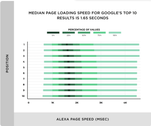 Median page loading speed